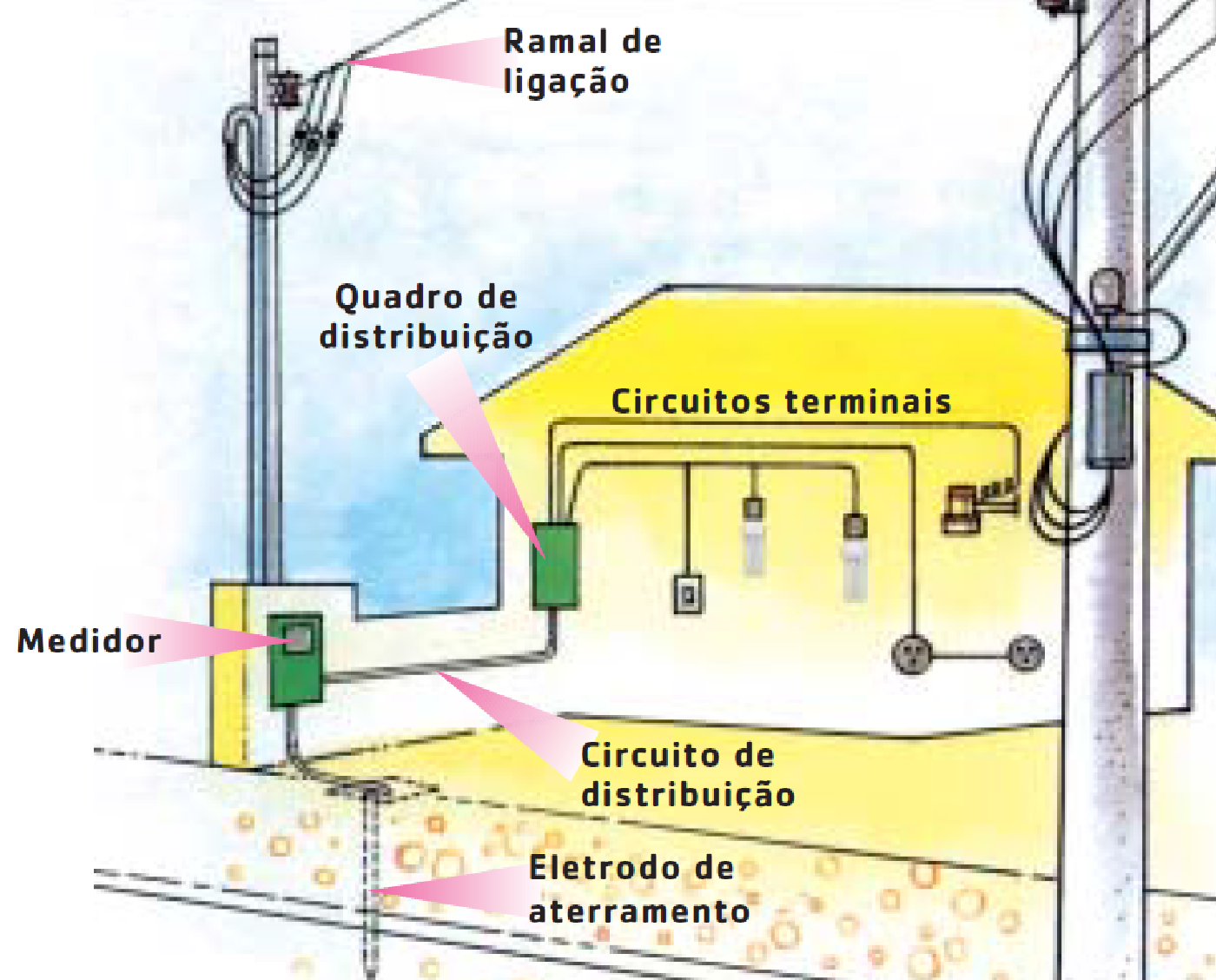 Instalações de Eletricidade em baixa tensão - Eletrica residencial